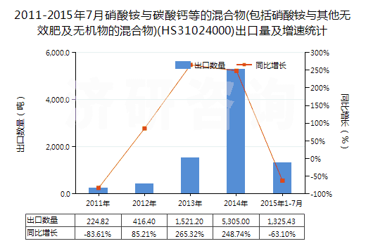 2011-2015年7月硝酸銨與碳酸鈣等的混合物(包括硝酸銨與其他無效肥及無機(jī)物的混合物)(HS31024000)出口量及增速統(tǒng)計(jì)